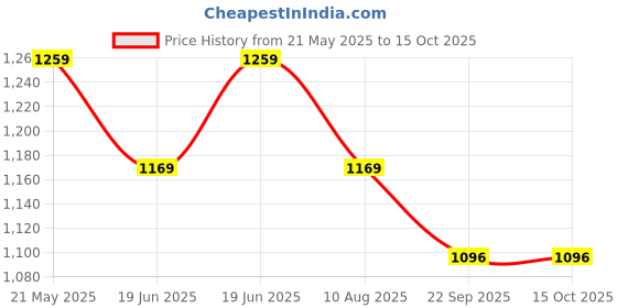tatacliq.com Code by Lifestyle Beige Mid Rise Flared Pants code by lifestyle Price History Graph from 21 May 2025 to 14 Oct 2025