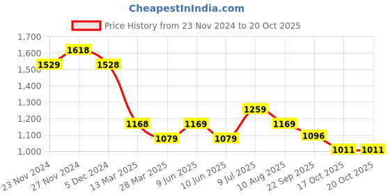 tatacliq.com Code by Lifestyle Beige Mid Rise Palazzos code by lifestyle Price History Graph from 23 Nov 2024 to 16 Oct 2025