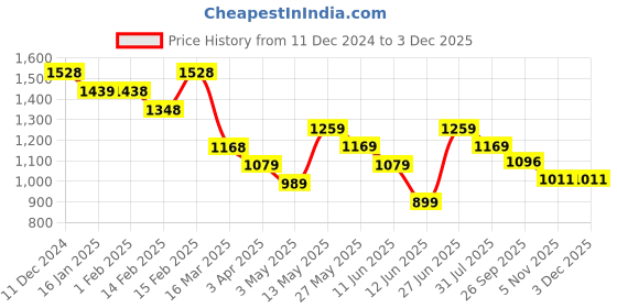 tatacliq.com Code by Lifestyle Beige Mid Rise Palazzos code by lifestyle Price History Graph from 11 Dec 2024 to 2 Dec 2025
