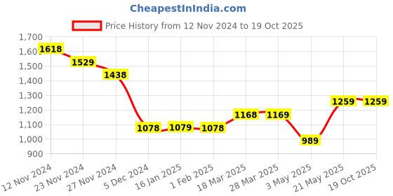 tatacliq.com Code by Lifestyle Beige Mid Rise Pants code by lifestyle Price History Graph from 12 Nov 2024 to 19 Oct 2025