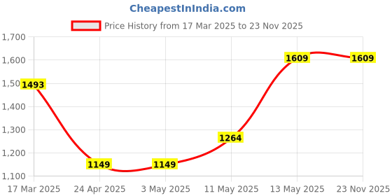 tatacliq.com Code by Lifestyle Beige Mid Rise Pants code by lifestyle Price History Graph from 17 Mar 2025 to 22 Nov 2025