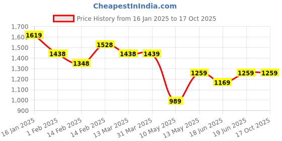 tatacliq.com Code by Lifestyle Beige Plain A-Line Skirt code by lifestyle Price History Graph from 16 Jan 2025 to 16 Oct 2025