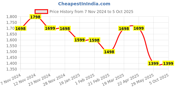 tatacliq.com Code by Lifestyle Beige Plain Flared Pants code by lifestyle Price History Graph from 7 Nov 2024 to 5 Oct 2025