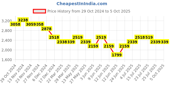 tatacliq.com Code by Lifestyle Beige Plain Jacket code by lifestyle Price History Graph from 29 Oct 2024 to 5 Oct 2025