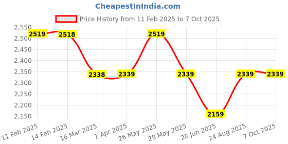 tatacliq.com Code by Lifestyle Beige Plain Jacket code by lifestyle Price History Graph from 11 Feb 2025 to 7 Oct 2025
