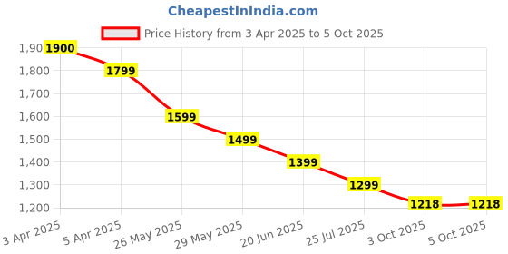tatacliq.com Code by Lifestyle Beige Plain Jacket code by lifestyle Price History Graph from 3 Apr 2025 to 4 Oct 2025