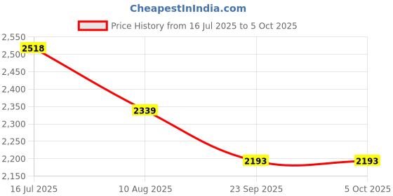 tatacliq.com Code by Lifestyle Beige Plain Jacket code by lifestyle Price History Graph from 16 Jul 2025 to 5 Oct 2025