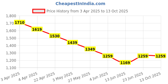 tatacliq.com Code by Lifestyle Beige Plain Pants code by lifestyle Price History Graph from 3 Apr 2025 to 13 Oct 2025