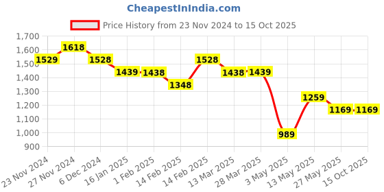 tatacliq.com Code by Lifestyle Beige Plain Shirts code by lifestyle Price History Graph from 23 Nov 2024 to 15 Oct 2025