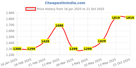 tatacliq.com Code by Lifestyle Beige Plain Shrug code by lifestyle Price History Graph from 16 Jan 2025 to 21 Oct 2025