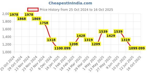 tatacliq.com Code by Lifestyle Beige Plain Shrug code by lifestyle Price History Graph from 25 Oct 2024 to 15 Oct 2025