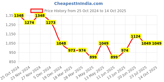 tatacliq.com Code by Lifestyle Beige Plain T-Shirt code by lifestyle Price History Graph from 25 Oct 2024 to 13 Oct 2025