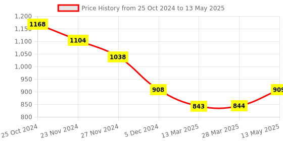 tatacliq.com Code by Lifestyle Beige Plain Top code by lifestyle Price History Graph from 25 Oct 2024 to 13 May 2025