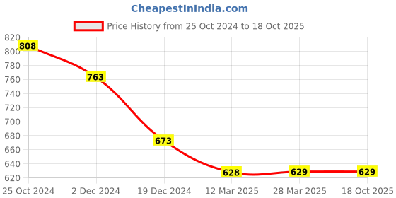 tatacliq.com Code by Lifestyle Beige Plain Top code by lifestyle Price History Graph from 25 Oct 2024 to 16 Oct 2025