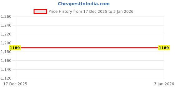 tatacliq.com Code by Lifestyle Beige Polyester Mid Rise Crop Pants code by lifestyle Price History Graph from 17 Dec 2025 to 2 Jan 2026