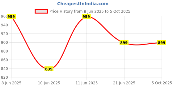 tatacliq.com Code by Lifestyle Beige Polyester Regular Fit Pants code by lifestyle Price History Graph from 8 Jun 2025 to 4 Oct 2025