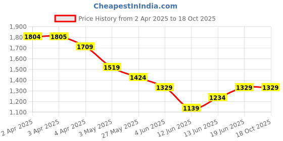 tatacliq.com Code by Lifestyle Beige Polyester Regular Fit Printed Shirt code by lifestyle Price History Graph from 2 Apr 2025 to 18 Oct 2025