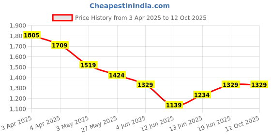 tatacliq.com Code by Lifestyle Beige Polyester Regular Fit Stripes Shirt code by lifestyle Price History Graph from 3 Apr 2025 to 12 Oct 2025