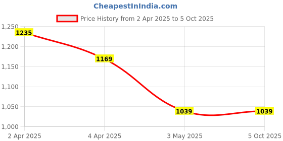 tatacliq.com Code by Lifestyle Beige Polyester Regular Fit Top code by lifestyle Price History Graph from 2 Apr 2025 to 4 Oct 2025