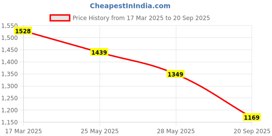tatacliq.com Code by Lifestyle Beige Polyester Regular Fit Top code by lifestyle Price History Graph from 17 Mar 2025 to 20 Sep 2025