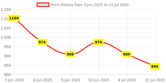 tatacliq.com Code by Lifestyle Beige Polyester Regular Fit Top code by lifestyle Price History Graph from 3 Jun 2025 to 15 Jul 2025