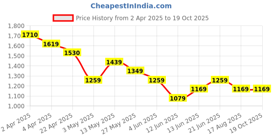 tatacliq.com Code by Lifestyle Beige Polyester Regular Fit Trousers code by lifestyle Price History Graph from 2 Apr 2025 to 18 Oct 2025