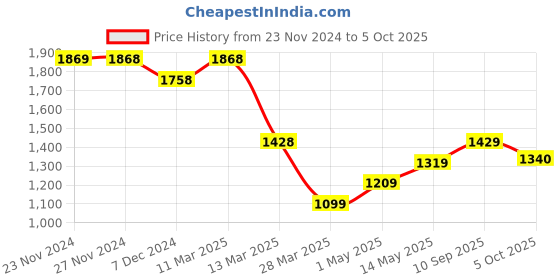tatacliq.com Code by Lifestyle Beige Printed A-Line Dress code by lifestyle Price History Graph from 23 Nov 2024 to 5 Oct 2025