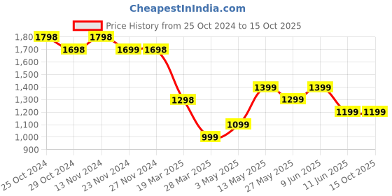 tatacliq.com Code by Lifestyle Beige Printed Bodycon Dress code by lifestyle Price History Graph from 25 Oct 2024 to 15 Oct 2025