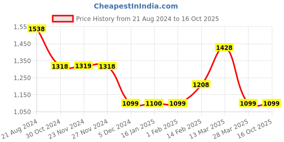 tatacliq.com Code by Lifestyle Beige Printed Cropped Pants code by lifestyle Price History Graph from 21 Aug 2024 to 15 Oct 2025