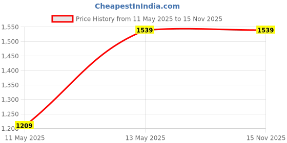 tatacliq.com Code by Lifestyle Beige Printed Cropped Pants code by lifestyle Price History Graph from 11 May 2025 to 15 Nov 2025