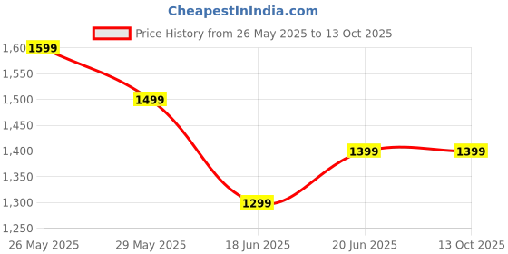 tatacliq.com Code by Lifestyle Beige Printed Dress code by lifestyle Price History Graph from 26 May 2025 to 12 Oct 2025