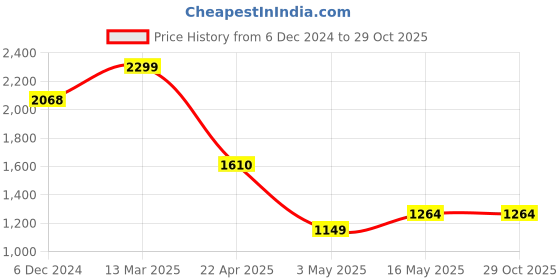 tatacliq.com Code by Lifestyle Beige Printed Satchel code by lifestyle Price History Graph from 6 Dec 2024 to 29 Oct 2025