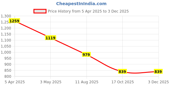 tatacliq.com Code by Lifestyle Beige Printed Shirt code by lifestyle Price History Graph from 5 Apr 2025 to 1 Dec 2025