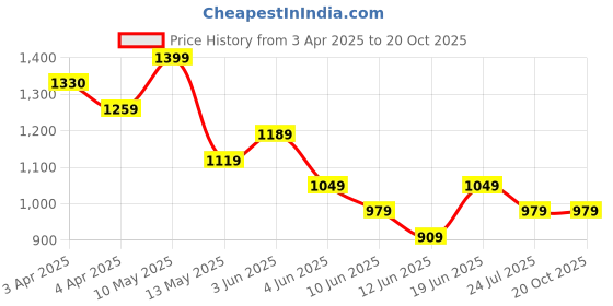 tatacliq.com Code by Lifestyle Beige Printed Shirt code by lifestyle Price History Graph from 3 Apr 2025 to 20 Oct 2025