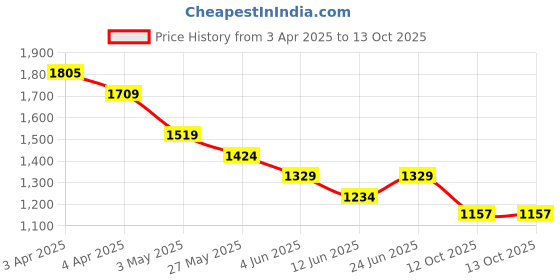 tatacliq.com CODE by Lifestyle Beige Printed Top code by lifestyle Price History Graph from 3 Apr 2025 to 13 Oct 2025