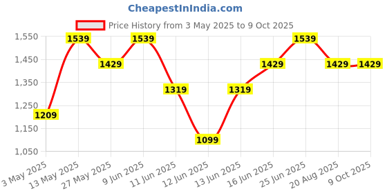 tatacliq.com Code by Lifestyle Beige Printed Top code by lifestyle Price History Graph from 3 May 2025 to 8 Oct 2025