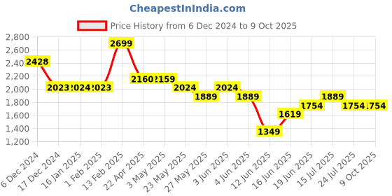 tatacliq.com Code by Lifestyle Beige Printed Tote code by lifestyle Price History Graph from 6 Dec 2024 to 8 Oct 2025