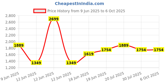 tatacliq.com Code by Lifestyle Beige Printed Totes code by lifestyle Price History Graph from 9 Jun 2025 to 6 Oct 2025
