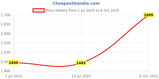 tatacliq.com Code by Lifestyle Beige Quilted Shoulder Handbag code by lifestyle Price History Graph from 1 Jul 2025 to 6 Oct 2025