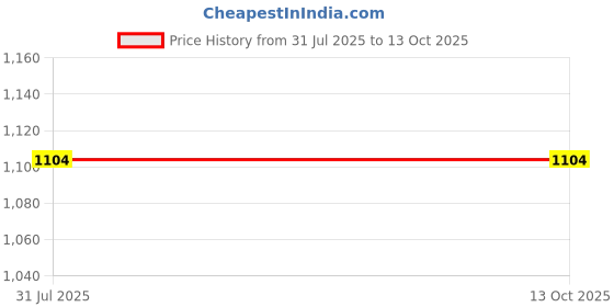 tatacliq.com Code by Lifestyle Beige Quilted Sling Handbag code by lifestyle Price History Graph from 31 Jul 2025 to 13 Oct 2025