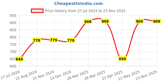 tatacliq.com Code by Lifestyle Beige Regular Fit Check Shirt code by lifestyle Price History Graph from 27 Jul 2024 to 23 Nov 2025