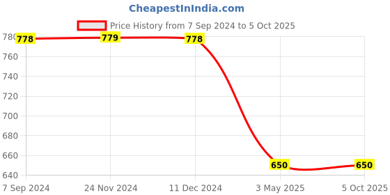 tatacliq.com Code by Lifestyle Beige Regular Fit Check Shirt code by lifestyle Price History Graph from 7 Sep 2024 to 5 Oct 2025