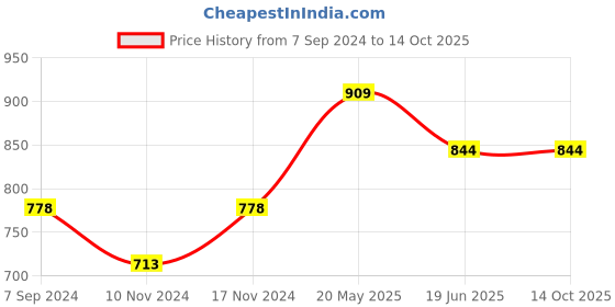 tatacliq.com Code by Lifestyle Beige Regular Fit Check Shirt code by lifestyle Price History Graph from 7 Sep 2024 to 14 Oct 2025