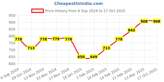 tatacliq.com Code by Lifestyle Beige Regular Fit Check Shirt code by lifestyle Price History Graph from 6 Sep 2024 to 15 Oct 2025