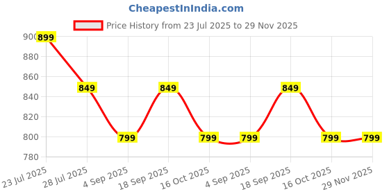 tatacliq.com Code By Lifestyle Beige Regular Fit Checked Shirt code by lifestyle Price History Graph from 23 Jul 2025 to 29 Nov 2025