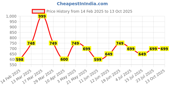 tatacliq.com Code By Lifestyle Beige Regular Fit Checks Shirt code by lifestyle Price History Graph from 14 Feb 2025 to 12 Oct 2025