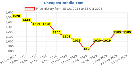 tatacliq.com Code By Lifestyle Beige Regular Fit Checks Trousers code by lifestyle Price History Graph from 25 Oct 2024 to 14 Oct 2025