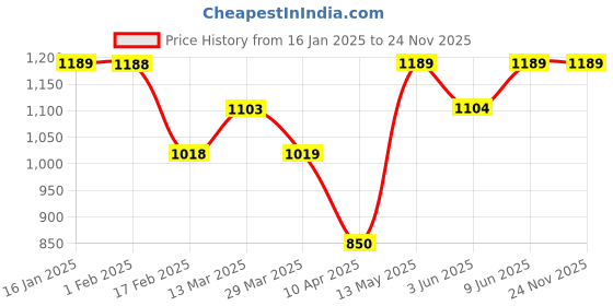 tatacliq.com Code By Lifestyle Beige Regular Fit Checks Trousers code by lifestyle Price History Graph from 16 Jan 2025 to 23 Nov 2025