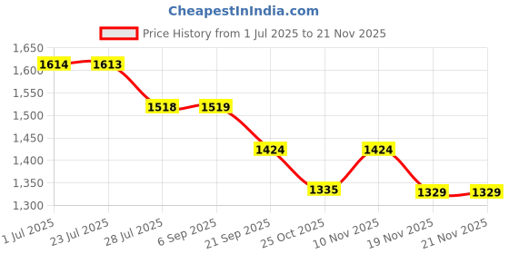 tatacliq.com Code By Lifestyle Beige Regular Fit Dress code by lifestyle Price History Graph from 1 Jul 2025 to 20 Nov 2025