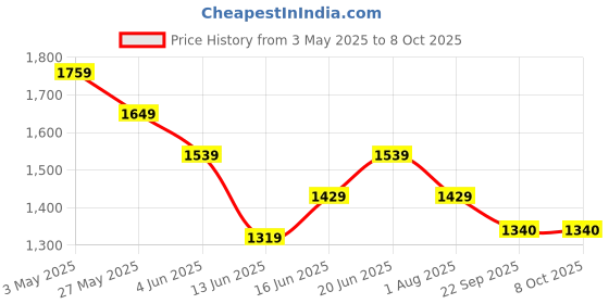 tatacliq.com Code By Lifestyle Beige Regular Fit Embroidered Blazer code by lifestyle Price History Graph from 3 May 2025 to 7 Oct 2025